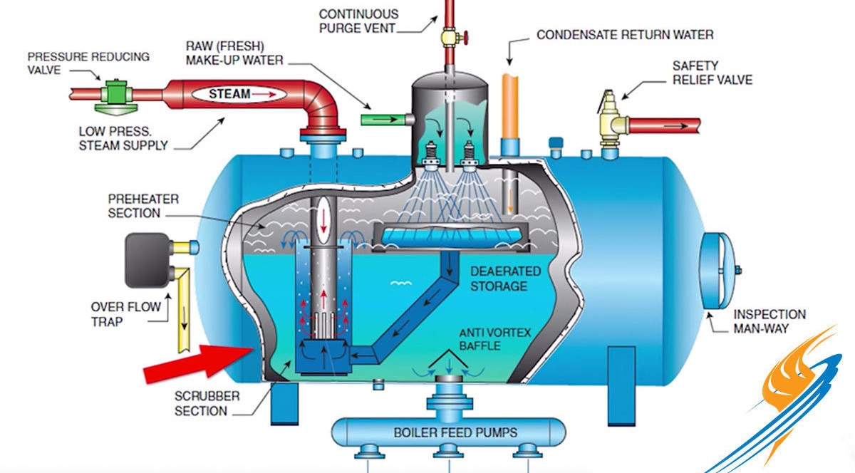 Testing & Maintaining a Healthy Deaerator