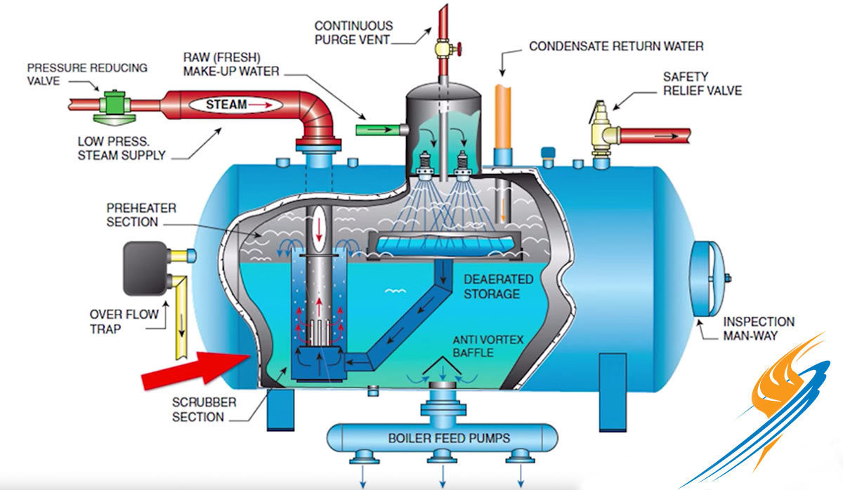 Testing & Maintaining a Healthy Deaerator