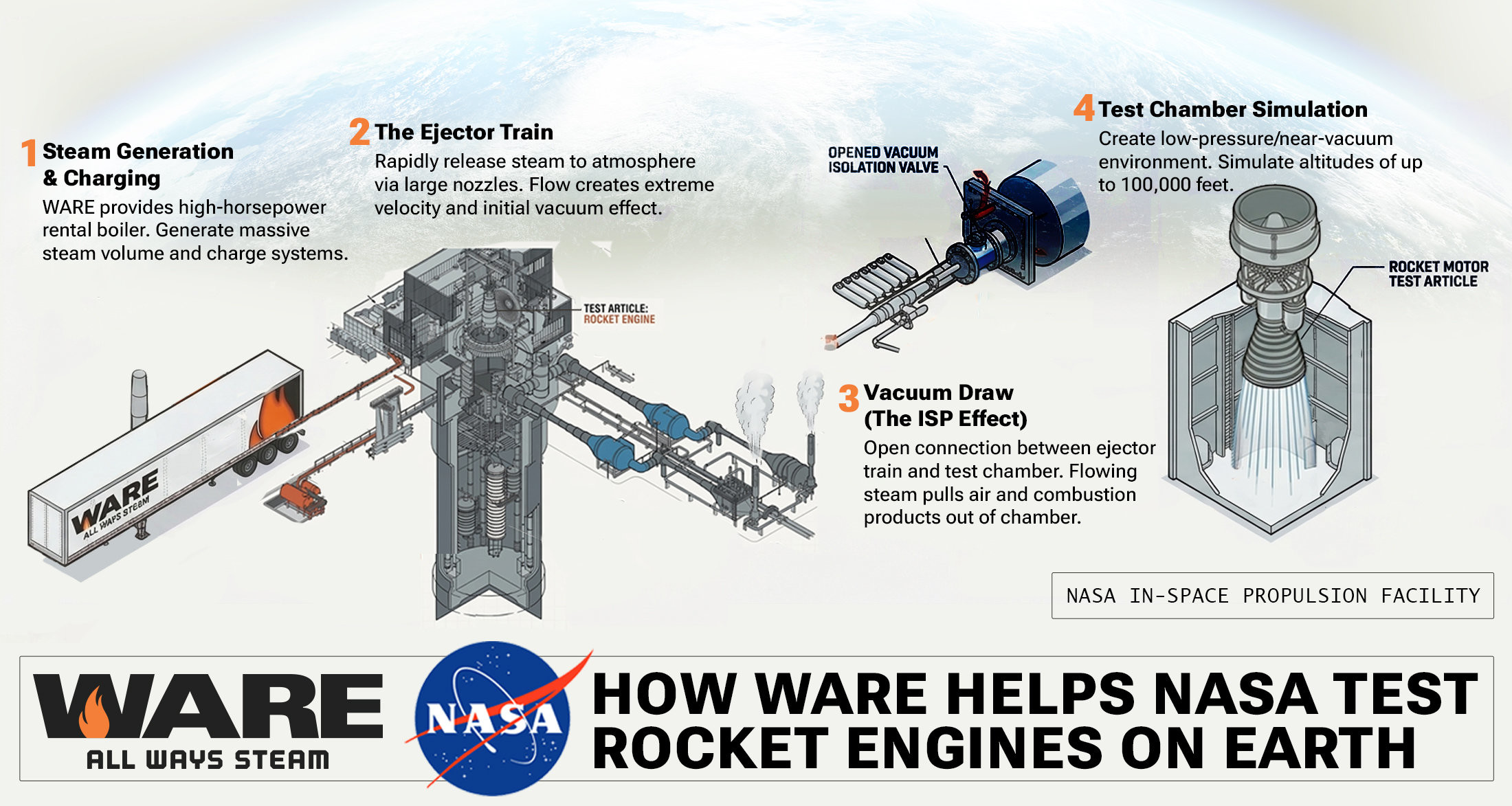 How WARE Helps NASA Test Rocket Engines on Earth