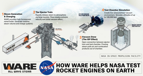 How WARE Helps NASA Test Rocket Engines on Earth